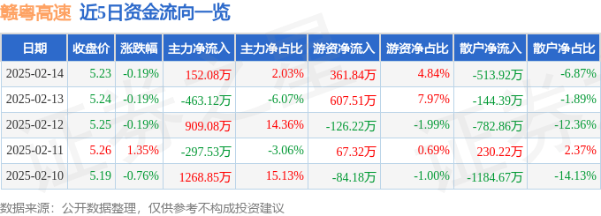 股票行情快报：赣粤高速（600269）2月14日主力资金净买入152.08万元