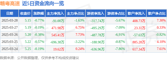 股票行情快报：赣粤高速（600269）3月28日主力资金净卖出91.00万元