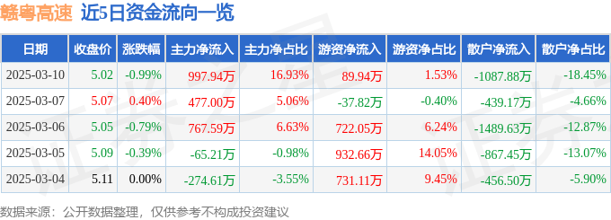 股票行情快报：赣粤高速（600269）3月10日主力资金净买入997.94万元