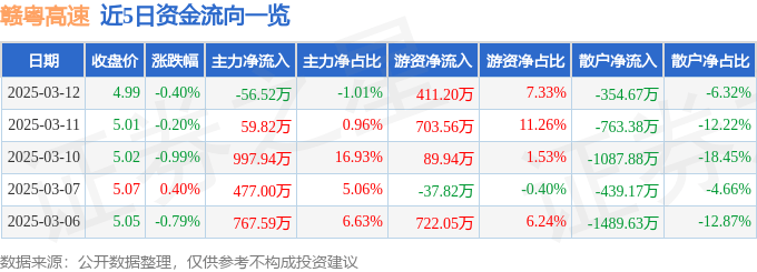 股票行情快报：赣粤高速（600269）3月12日主力资金净卖出56.52万元