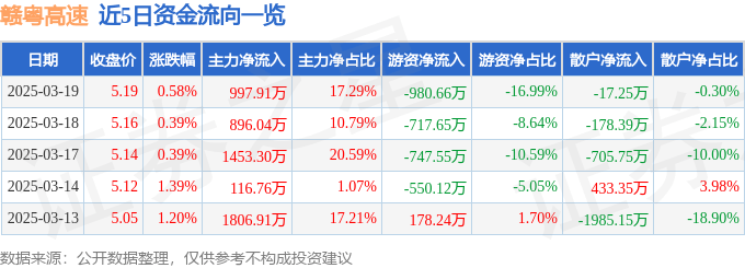 股票行情快报：赣粤高速（600269）3月19日主力资金净买入997.91万元