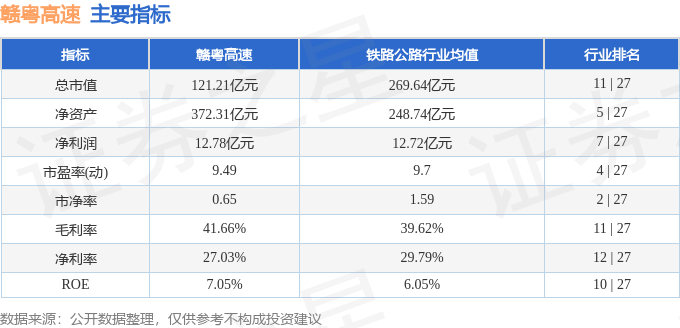 股票行情快报：赣粤高速（600269）3月19日主力资金净买入997.91万元