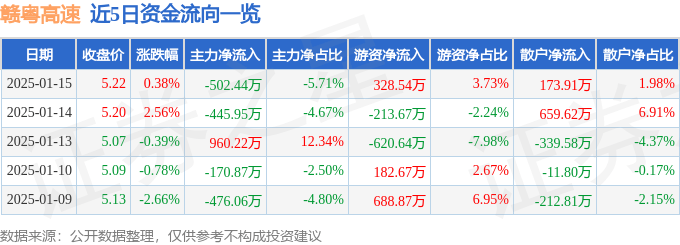 股票行情快报：赣粤高速（600269）1月15日主力资金净卖出502.44万元