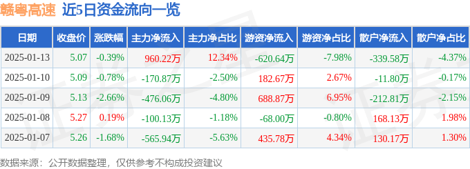 股票行情快报：赣粤高速（600269）1月13日主力资金净买入960.22万元