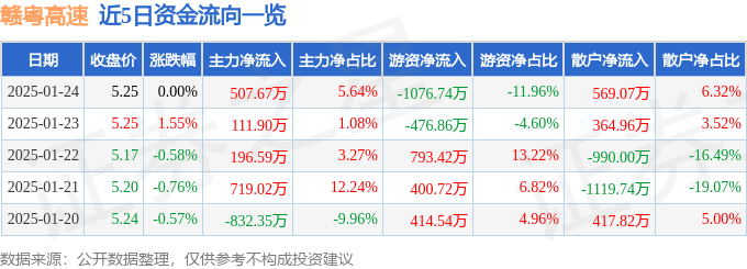 股票行情快报：赣粤高速（600269）1月24日主力资金净买入507.67万元