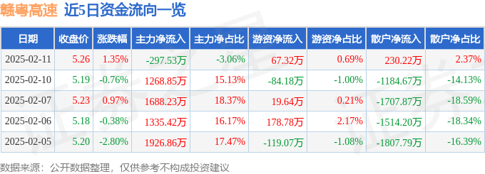 股票行情快报：赣粤高速（600269）2月11日主力资金净卖出297.53万元