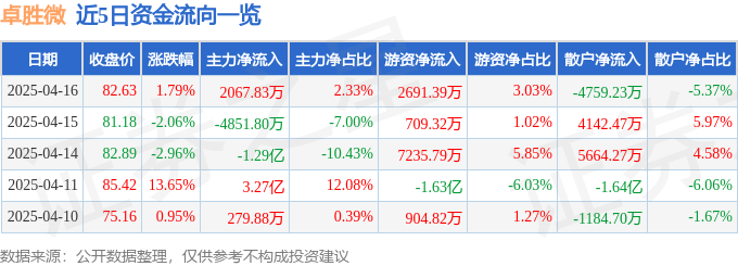 卓胜微（300782）4月16日主力资金净买入2067.83万元