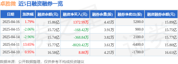 卓胜微（300782）4月16日主力资金净买入2067.83万元