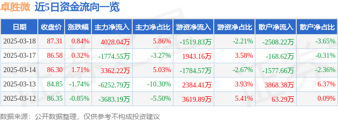 股票行情快报：卓胜微（300782）3月18日主力资金净买入4028.04万元