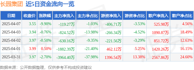 股票行情快报：长园集团（600525）4月7日主力资金净卖出119.27万元