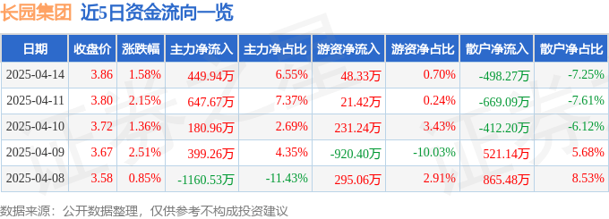 股票行情快报：长园集团（600525）4月14日主力资金净买入449.94万元