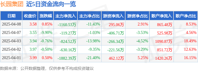 股票行情快报：长园集团（600525）4月8日主力资金净卖出1160.53万元