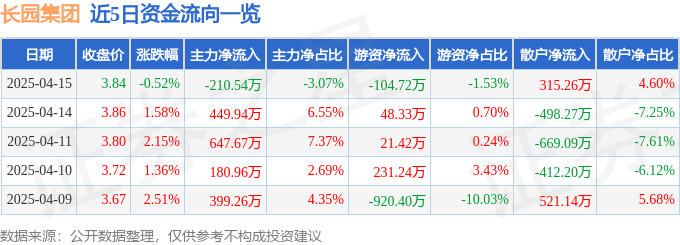 股票行情快报：长园集团（600525）4月15日主力资金净卖出210.54万元