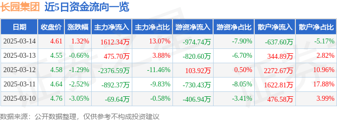 股票行情快报：长园集团（600525）3月14日主力资金净买入1612.34万元