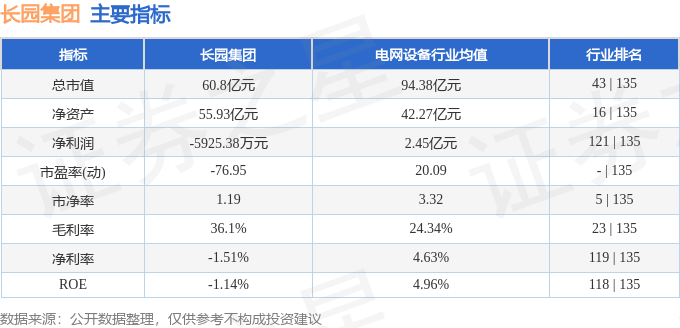 股票行情快报：长园集团（600525）3月14日主力资金净买入1612.34万元