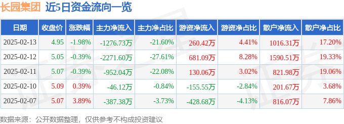 股票行情快报：长园集团（600525）2月13日主力资金净卖出1276.73万元