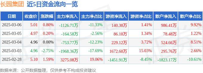 股票行情快报：长园集团（600525）3月6日主力资金净卖出1126.71万元