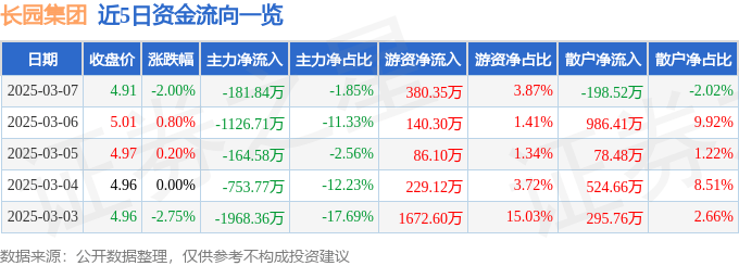 股票行情快报：长园集团（600525）3月7日主力资金净卖出181.84万元