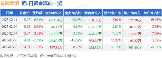 股票行情快报：长园集团（600525）2月11日主力资金净卖出952.04万元