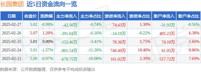 股票行情快报：长园集团（600525）2月27日主力资金净卖出42.50万元