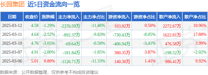 股票行情快报：长园集团（600525）3月12日主力资金净卖出2376.59万元