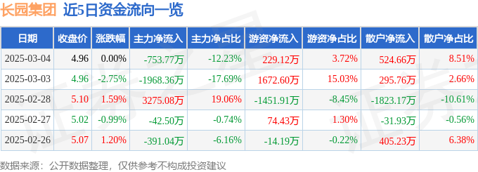 股票行情快报：长园集团（600525）3月4日主力资金净卖出753.77万元