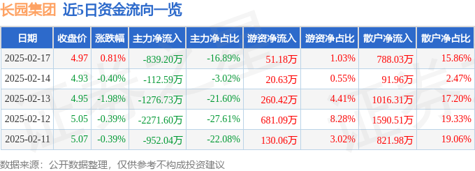 股票行情快报：长园集团（600525）2月17日主力资金净卖出839.20万元