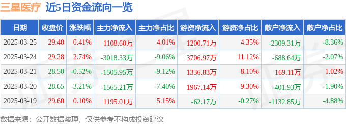 股票行情快报：三星医疗（601567）3月25日主力资金净买入1108.60万元