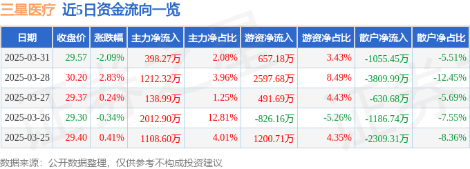 股票行情快报：三星医疗（601567）3月31日主力资金净买入398.27万元