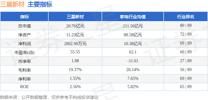 股票行情快报：三星新材（603578）1月22日主力资金净卖出8353.00元