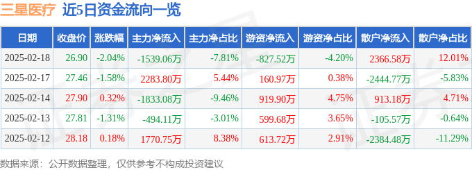股票行情快报：三星医疗（601567）2月18日主力资金净卖出1539.06万元