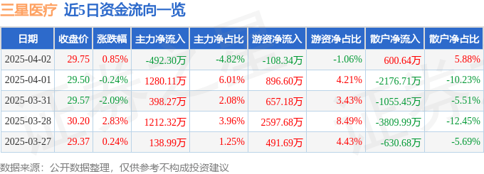 股票行情快报：三星医疗（601567）4月2日主力资金净卖出492.30万元