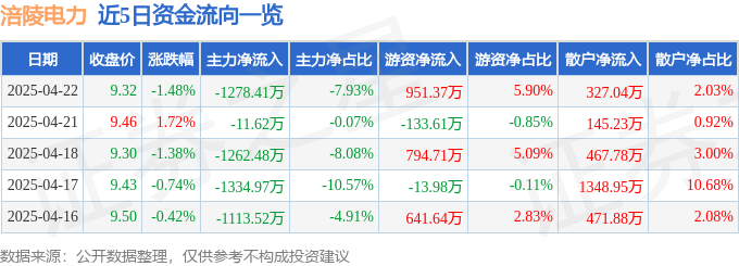 股票行情快报：涪陵电力（600452）4月22日主力资金净卖出1278.41万元