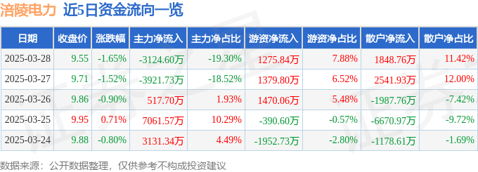 股票行情快报：涪陵电力（600452）3月28日主力资金净卖出3124.60万元