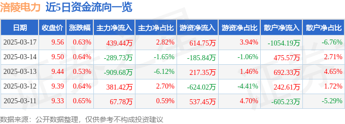 股票行情快报：涪陵电力（600452）3月17日主力资金净买入439.44万元