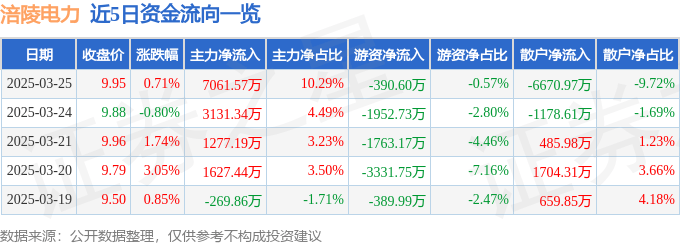 股票行情快报：涪陵电力（600452）3月25日主力资金净买入7061.57万元