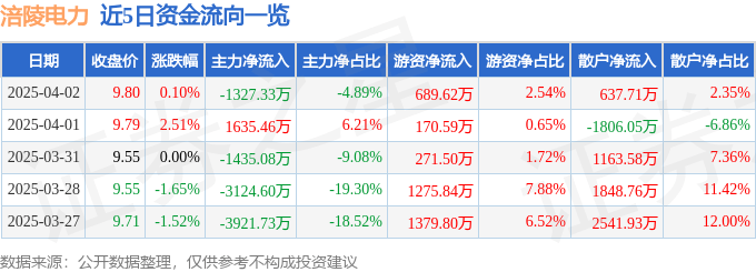 股票行情快报：涪陵电力（600452）4月2日主力资金净卖出1327.33万元