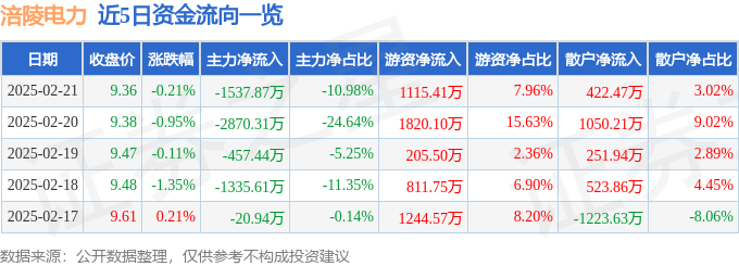 股票行情快报：涪陵电力（600452）2月21日主力资金净卖出1537.87万元