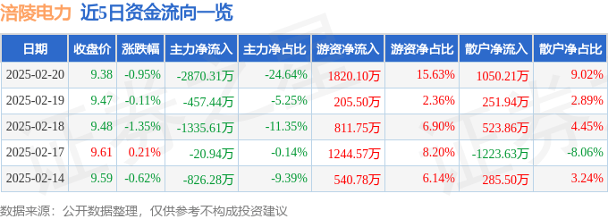 股票行情快报：涪陵电力（600452）2月20日主力资金净卖出2870.31万元