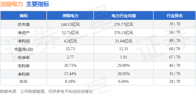 股票行情快报：涪陵电力（600452）2月20日主力资金净卖出2870.31万元