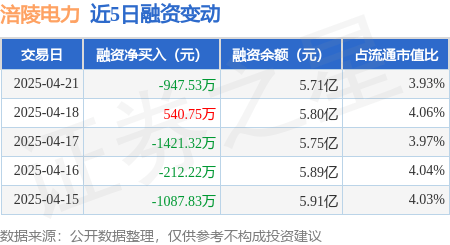 涪陵电力：4月21日融资买入2445.37万元，融资融券余额5.72亿元