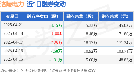 涪陵电力：4月21日融资买入2445.37万元，融资融券余额5.72亿元