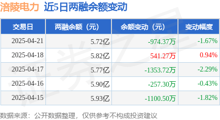 涪陵电力：4月21日融资买入2445.37万元，融资融券余额5.72亿元