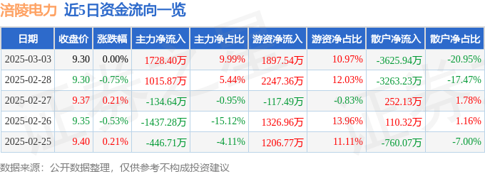 股票行情快报：涪陵电力（600452）3月3日主力资金净买入1728.40万元