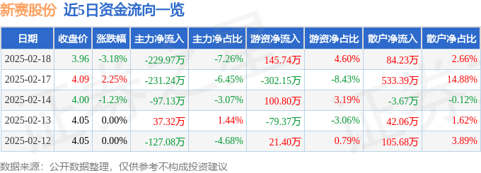 股票行情快报：新赛股份（600540）2月18日主力资金净卖出229.97万元