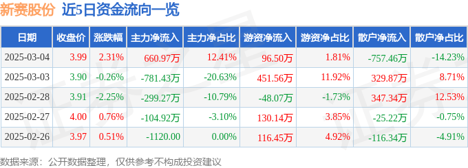 股票行情快报：新赛股份（600540）3月4日主力资金净买入660.97万元
