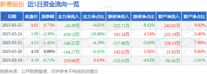 股票行情快报：新赛股份（600540）3月25日主力资金净卖出16.30万元