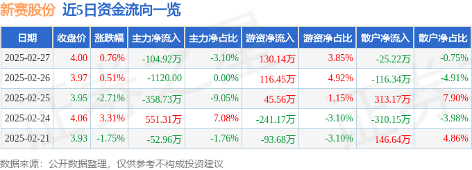 股票行情快报：新赛股份（600540）2月27日主力资金净卖出104.92万元