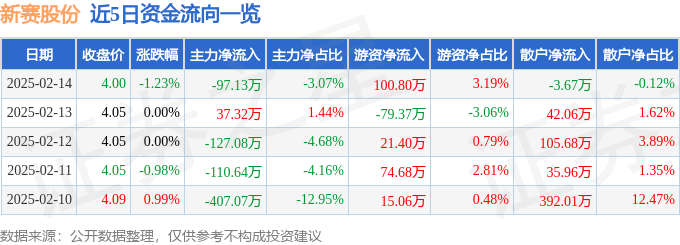 股票行情快报：新赛股份（600540）2月14日主力资金净卖出97.13万元