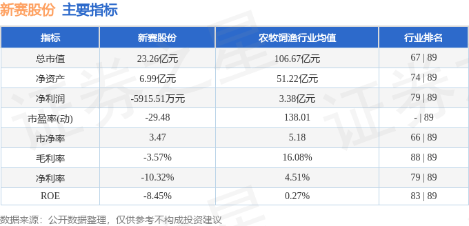 股票行情快报：新赛股份（600540）2月14日主力资金净卖出97.13万元